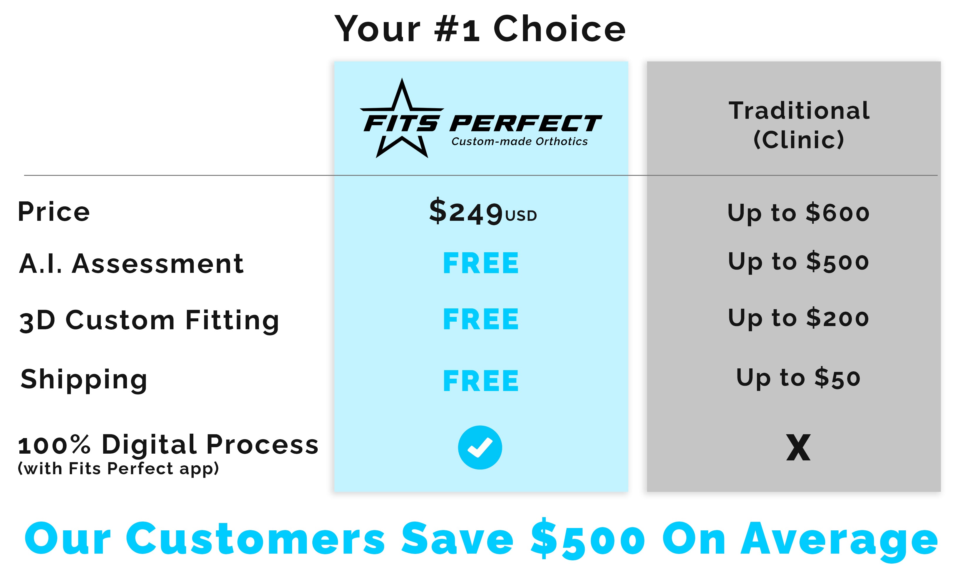 Comparison chart between Fits Perfect custom-made orthotics and traditional custom orthotic services with pricing and features listed.